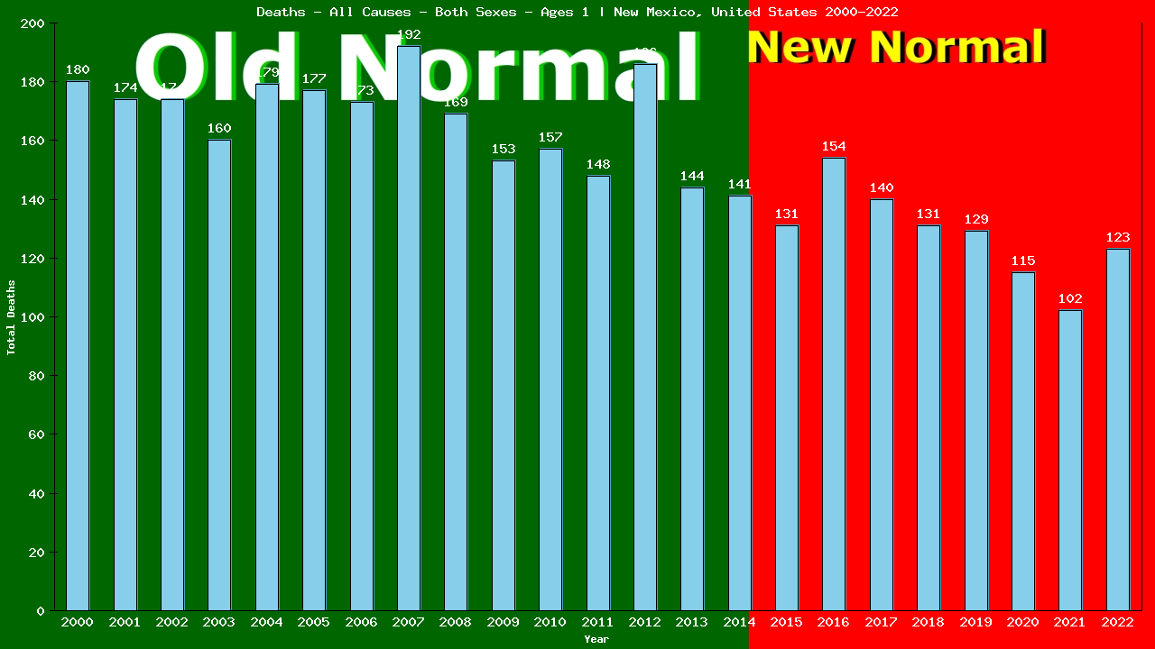 Graph showing Deaths - All Causes - Baby - In Their First Year Of Life | New Mexico, United-states